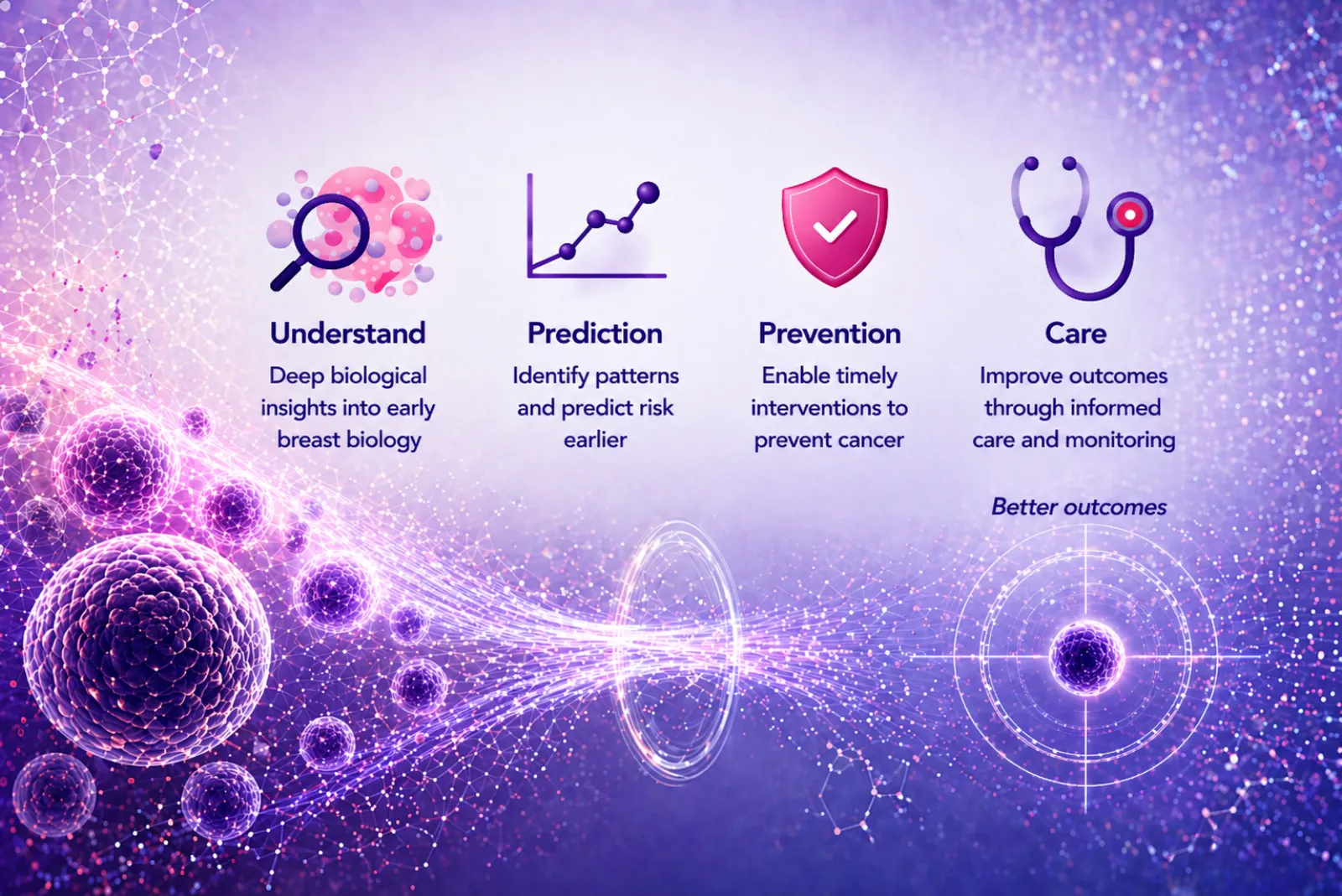 Four-step framework — Understand, Prediction, Prevention, Care — flowing toward better outcomes through early breast biology insights.